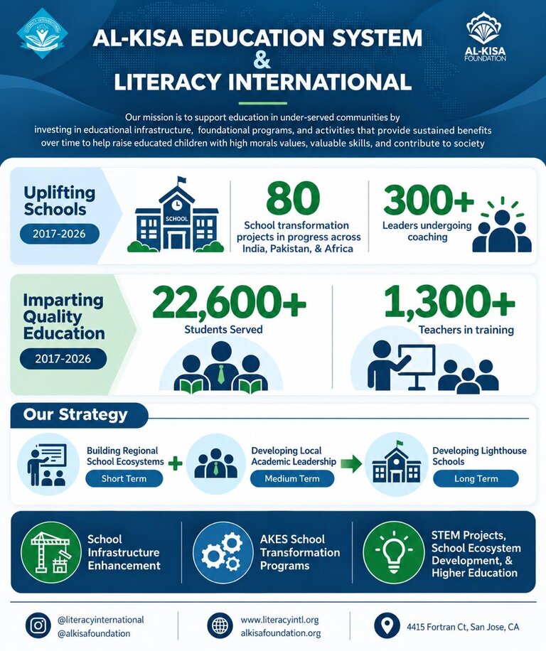 Al-Kisa Education System and Literacy International 2017-2026: 80 school transformation projects, 300+ leaders coached, 22,600+ students served and 1,300+ teachers in training